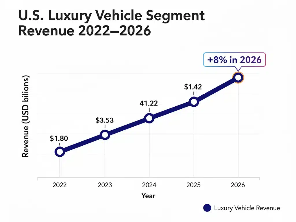 Revenue growth chart for US luxury vehicle market 2022-2026